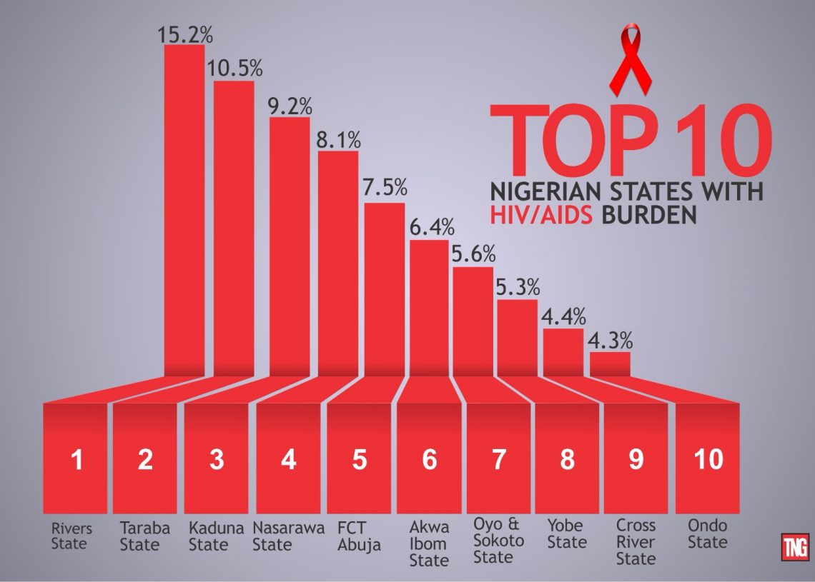 Nigeria HIV/AIDS