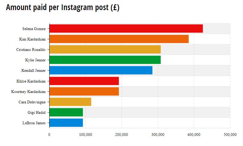 Amount paid per Instagram post