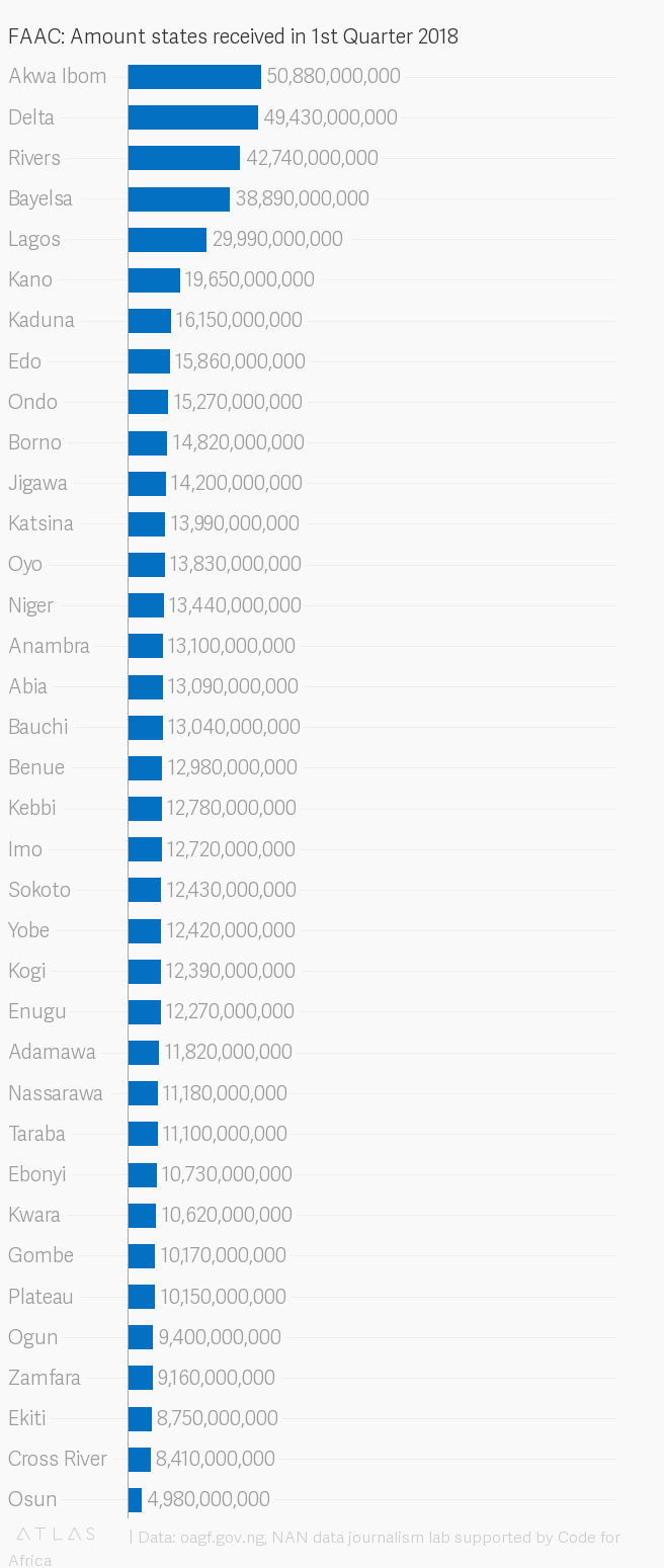 How states withdrew N593.1bn from federation account in Q1 2018