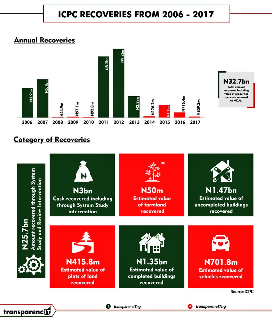 Infographics: ICPC recovers N32.7bn in 12 years