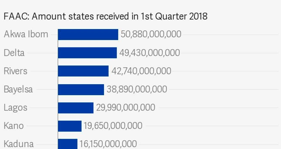 How states withdrew N593.1bn from federation account in Q1 2018 [Infographic]