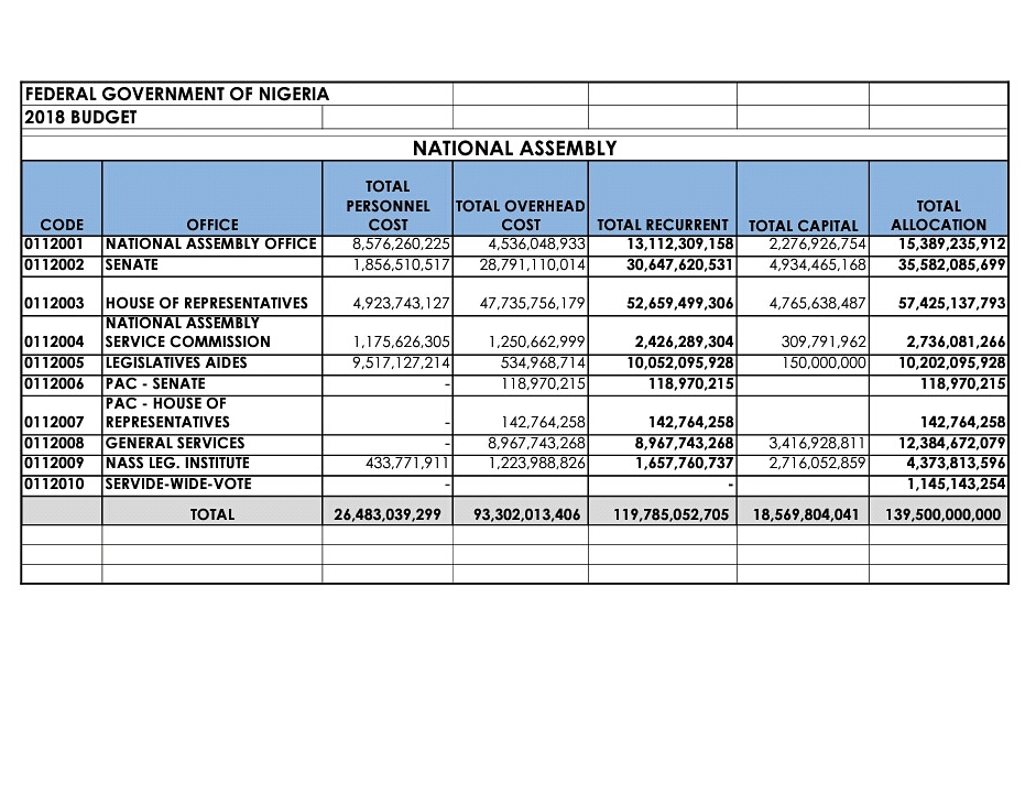 NASS 2018 budget details