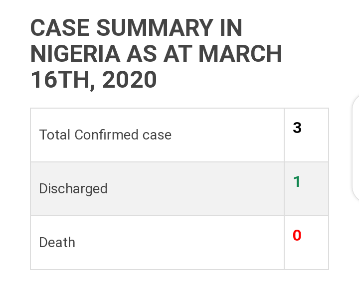 CASE SUMMARY IN NIGERIA AS AT MARCH 16TH, 2020