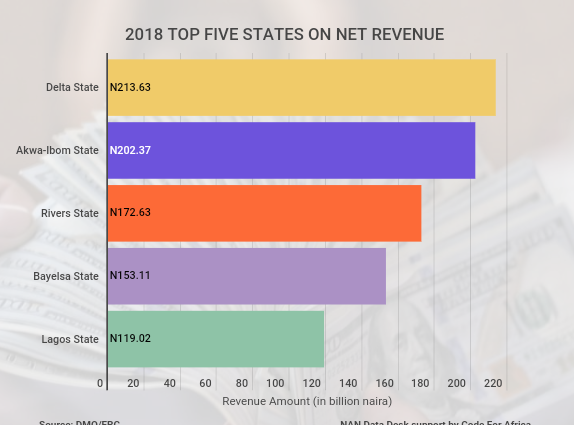 36 states, FCT generate N2.57 trn net revenue in 2018