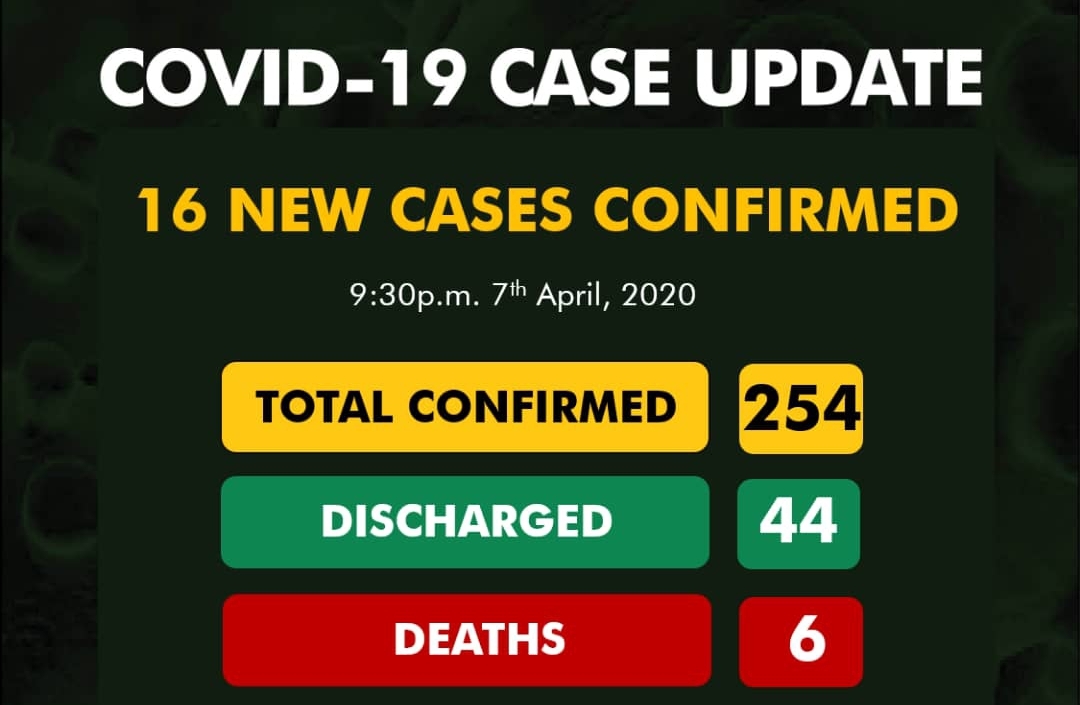 BREAKING: Deaths increase, Delta records first COVID-19 case, as pandemic spreads to 17 States