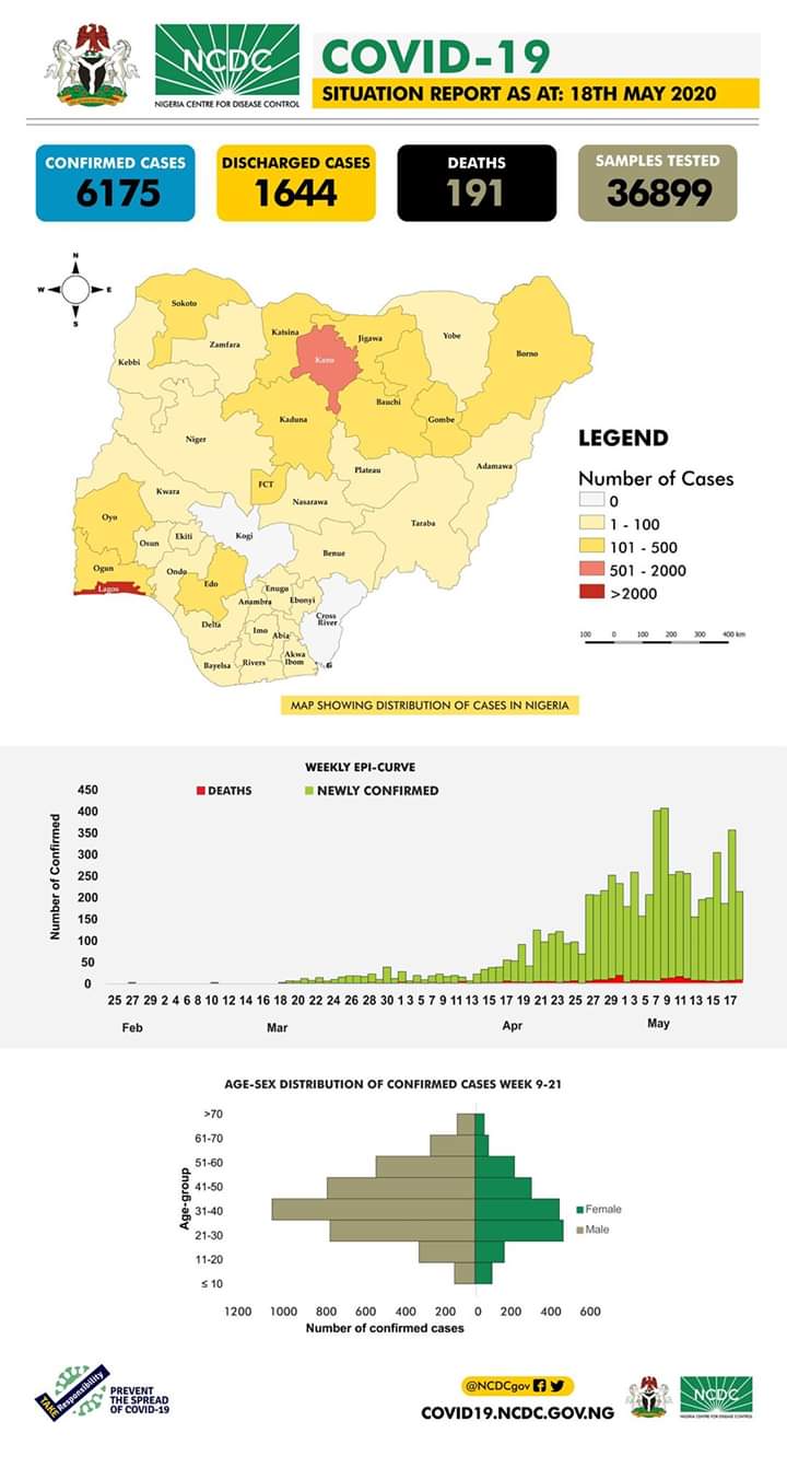 Situation report of COVID-19 in Nigeria as at 18th May 2020