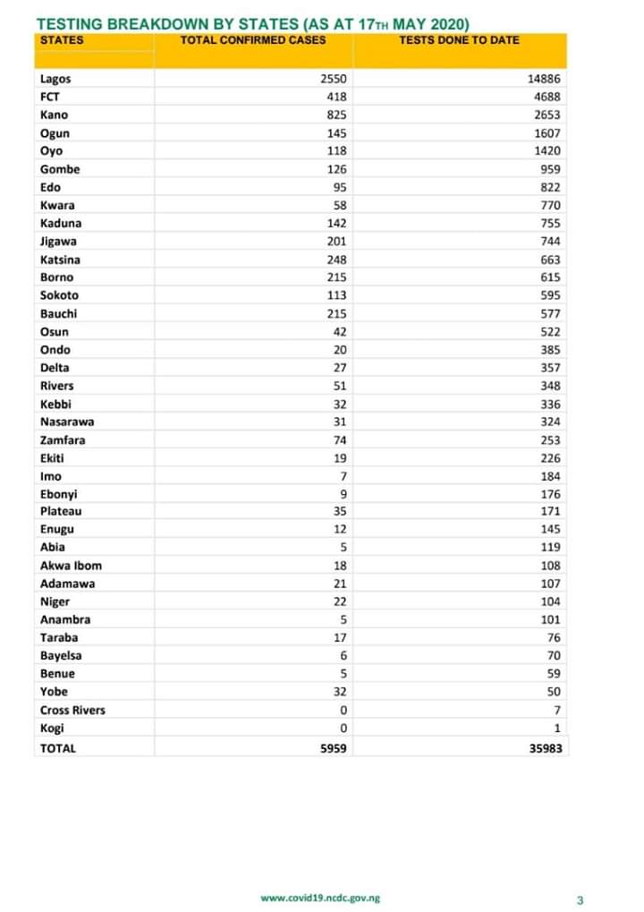 A breakdown of the number of tests carried out by State