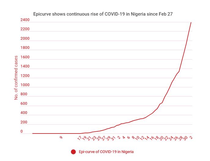 Epicurve shows continuous rise of COVID-19 in Nigeria since Feb 27
