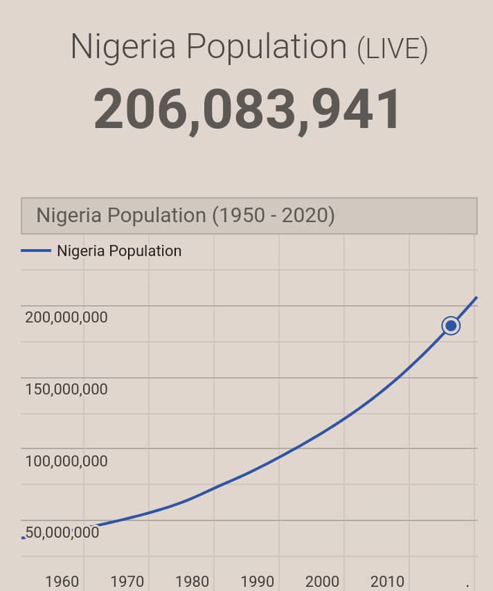 Graph: Nigeria's population
