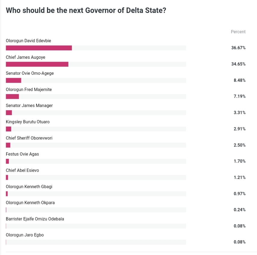 Outcome of the poll on who is the best hand to succeed Governor Okowa