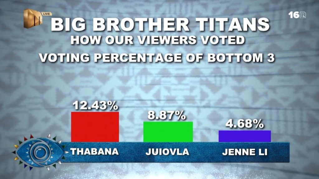 BBTitans: How viewers crashed Jenni O, Mmeli's hope hope of battling for $100,000 grand prize