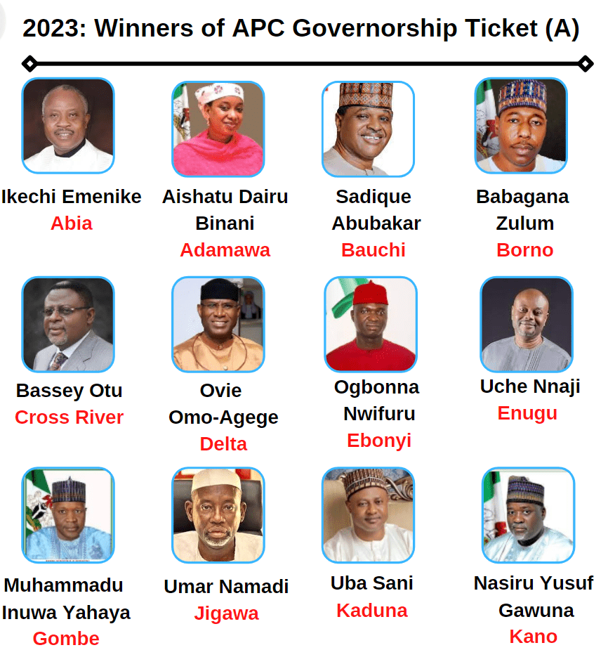 Gov Election: See governorship winners of 12 States, 16 more to be declared by INEC